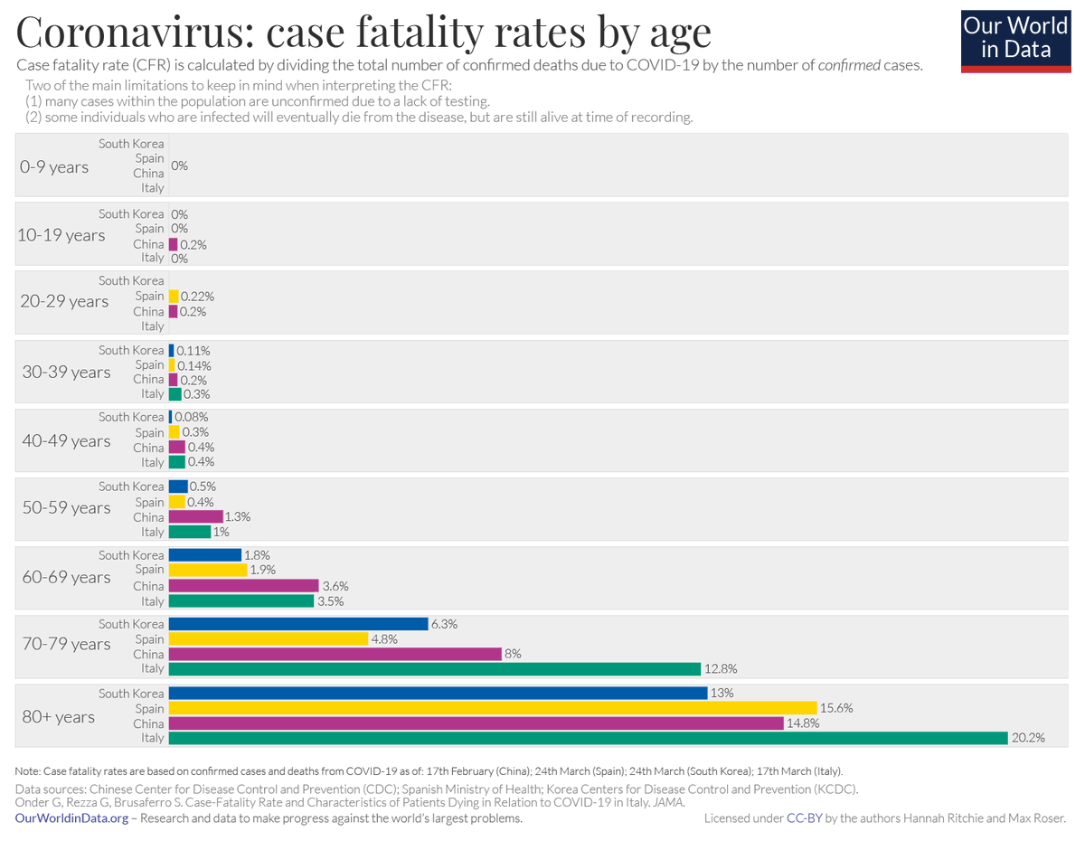 Of course, the lethality of SARS-CoV-2 depends heavily on the patient’s age ( https://ourworldindata.org/mortality-risk-covid) and sex (it’s 50% more lethal in men) and other factors (such as socioeconomic status). 4/