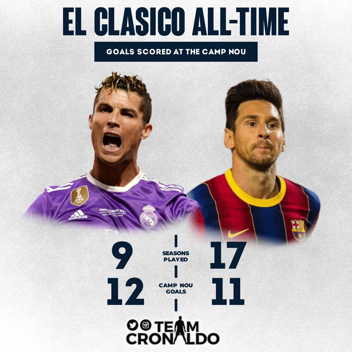 TCR. on Twitter: "Cristiano Ronaldo still the ALL-TIME TOP of El at Camp Nou with 8 LESS. 1⃣2⃣⚽️ 🇵🇹 Cristiano ( 9 SEASONS) 1⃣1⃣⚽️ 🇦🇷 Messi (17 SEASONS) https://t.co/94CQEZnato" / Twitter