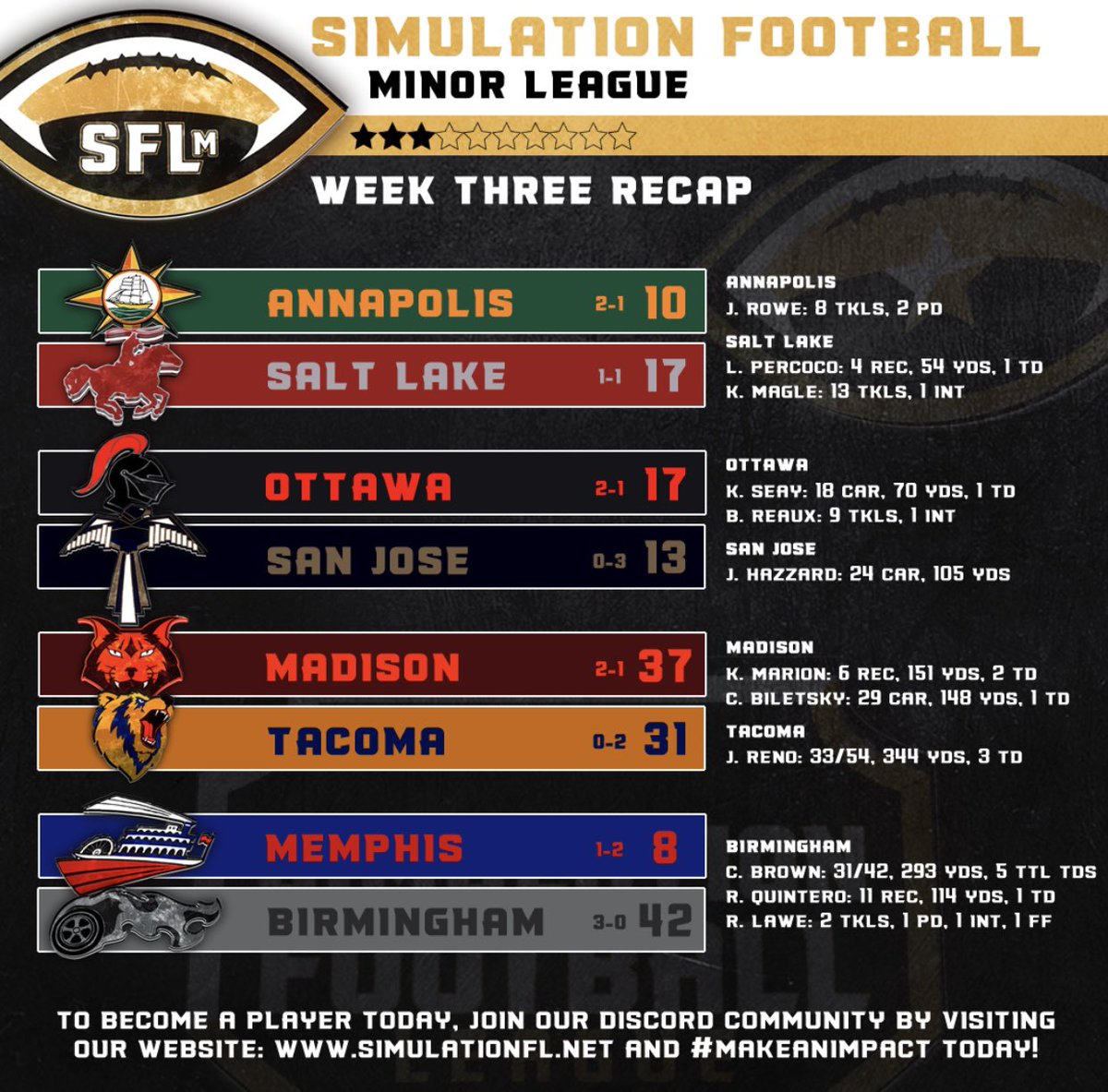 Feels good to be mentioned in the SFLm week 3 recap. Our coaches had a great game plan. #makeanimpact <a href="/SimulationFLm/">SFLm</a>