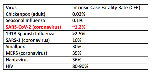 Many viruses have much higher CFR’s than SARS-CoV-2 (as do other pathogens).  https://en.wikipedia.org/wiki/List_of_human_disease_case_fatality_rates 13/