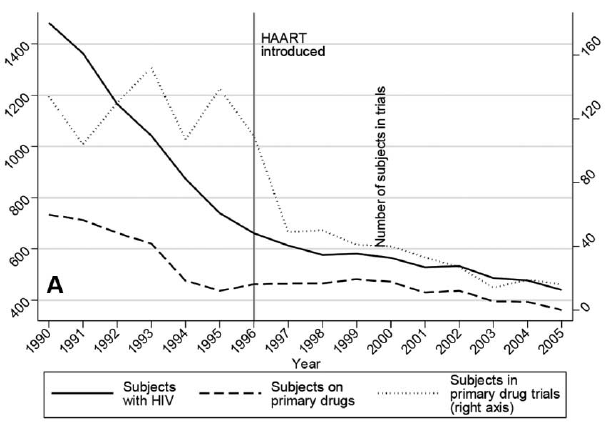 Our 2019 paper showed that when HAART (for AIDs) was approved, trial participation (in a panel dataset on homosexual males) fell (dotted line) dramatically. Effect was most severe in placebo controlled trials. Number of trials (relative to funding) fell.