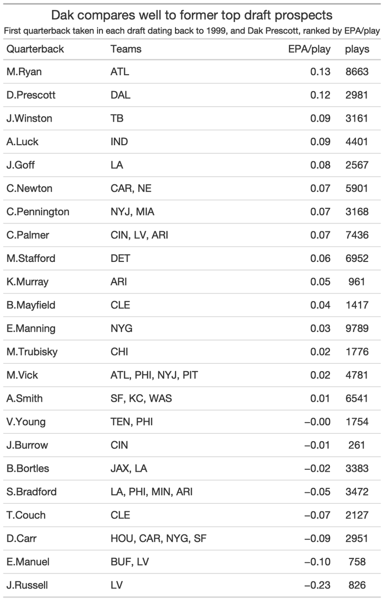 Cowboys Stats Graphics Cowboysstats Twitter