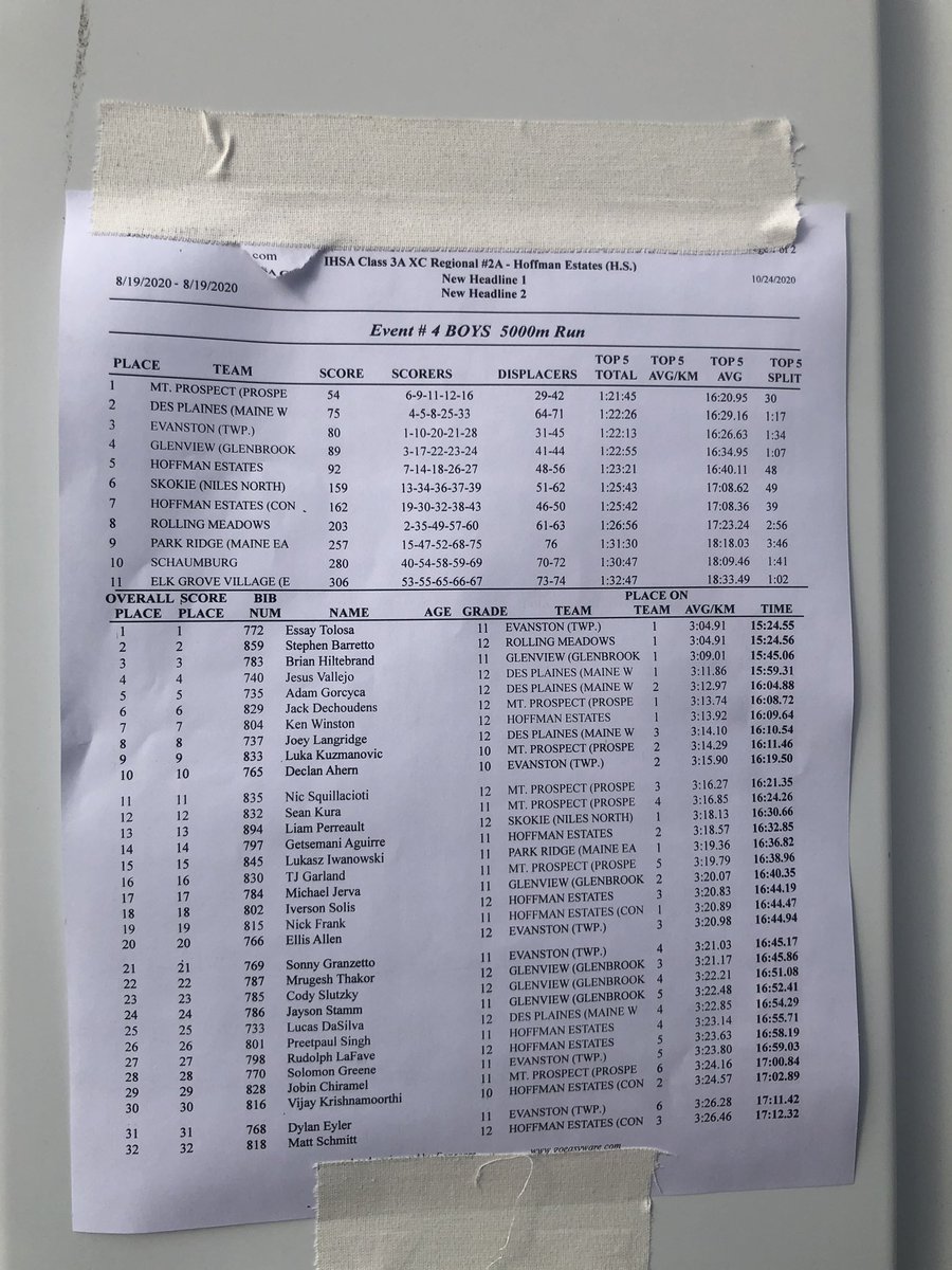 For the first time in 4 years we made it out of regionals as a team!!🤗🙌🏽🤩Our progressions the last 4 years 10/10-9/10-7/10-5/10 (14 points off third). It was great to see our boys going for the win in every race. Although we fell short, it was a great learning experience 🔥🔥🔥