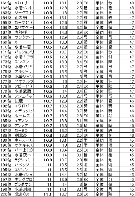Fgo 全サーヴァントの宝具演出時間ランキングが話題に