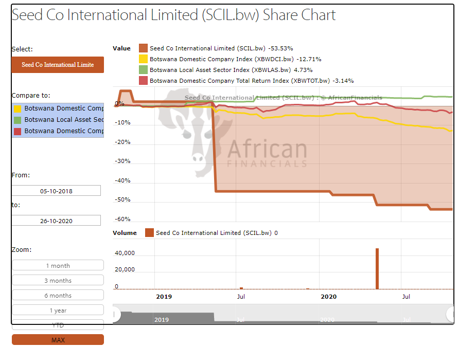 Africafinancial's tweet photo. The Seedco International share price has significantly under-performed the Botswana Stock Exchange market indices in US dollar terms. Will listing on Victoria Falls Stock Exchange improve the company's USD valuation? 

https://t.co/PpJU2kEMMi

#VFSE #Seedco #valueinvesting https://t.co/ZENAy3WWzw