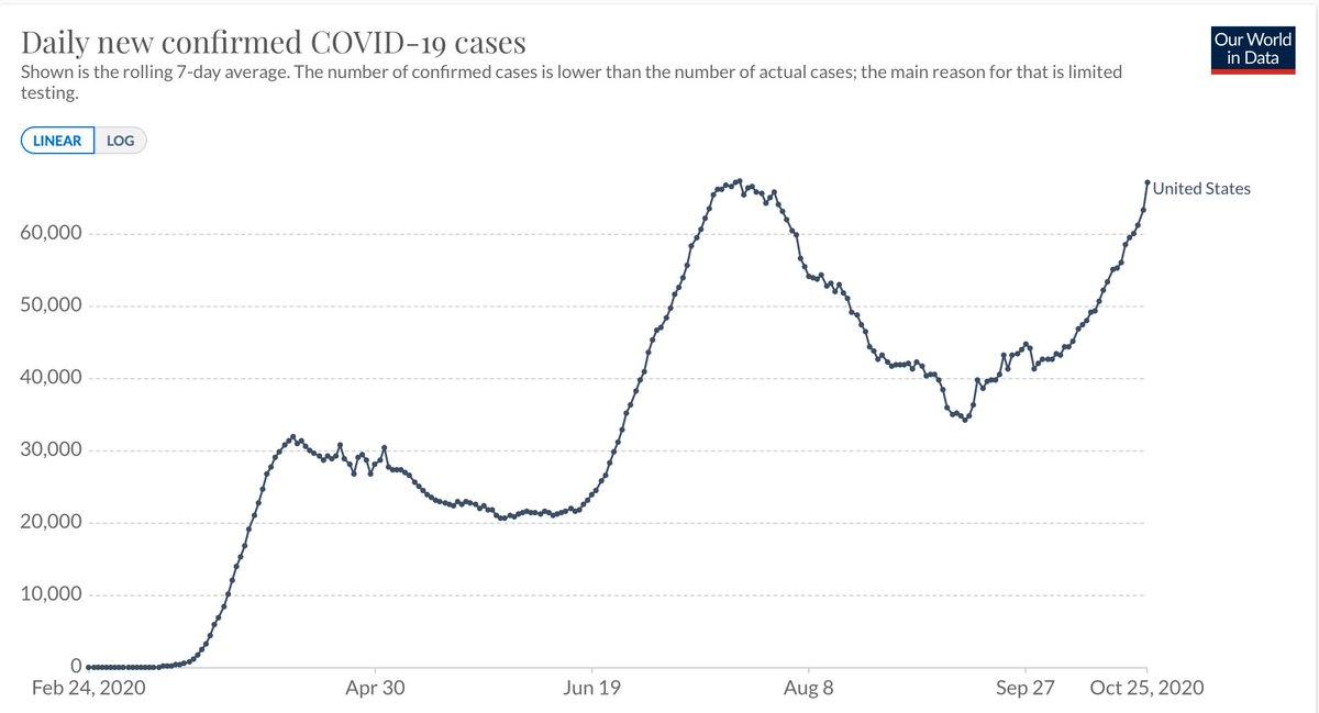 A ladder. Off the chart again with 83,000 new confirmed infections the past 2 days. Years from now people will look back and think how is this possible in the USA. Bleak? 2/