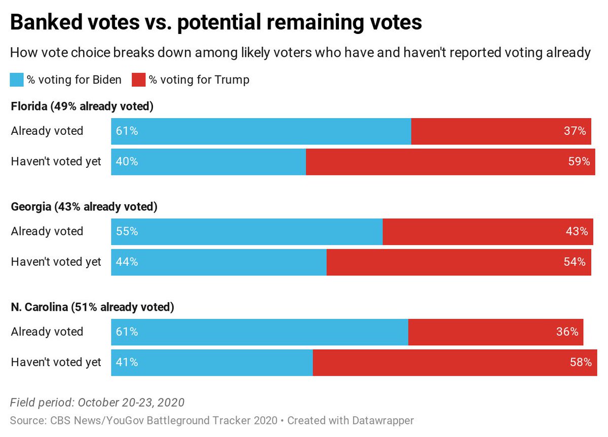 Cbs News Poll On Twitter Millions Have Already Voted And Many Others Say They Ve Already Decided While Early Voters In Each State Told Us They Substantially Favored Biden Those Who Have Not