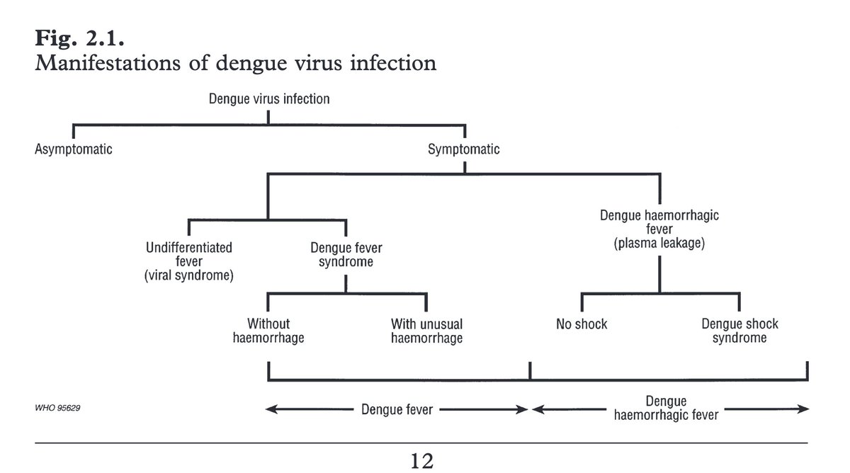 2/Dengue is caused by any of the four dengue virus serotypes (DENV 1-4).Dengue hemorrhagic fever (DHF) is a severe form of dengue characterized by vascular leakage, hemorrhage, and thrombocytopenia. This can lead to organ failure and death. https://apps.who.int/iris/bitstream/handle/10665/41988/9241545003_eng.pd?sequence=1