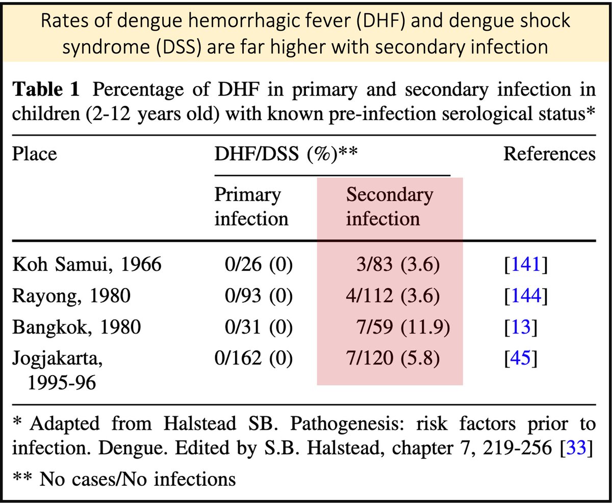 3/The biggest risk factor for DHF is secondary infection (i.e. patients with DHF have been infected with dengue once before).Multiple cohorts have shown that DHF is rare the first time someone is infected. https://pubmed.ncbi.nlm.nih.gov/23471635/ 