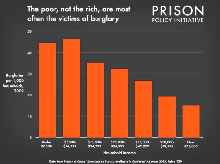 Of course, risks like this aren't evenly distributed... It's the people who definitely don't have money to buy a SimpliSafe system that are MOST LIKELY to be burglarized. ( @PrisonPolicy). (6/9)  https://www.prisonpolicy.org/graphs/burglary_victimization_and_income.html