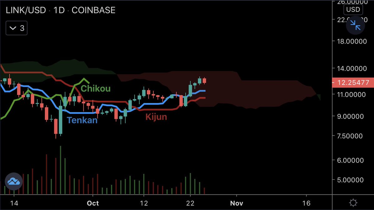 ChartsLink's tweet photo. #Chainlink refueling the rocket 🚀 

Reasons to hop aboard 🏴‍☠️ 
- Price above T + K 🧙‍♂️
- Chikou headed for blue sky 🤖
- $LINK above 100/200 Day 🤘
- 100/200 Day angling ⬆️
- Green cloud fattening 🎅 
- Green Volume > Red 👍
- Kijun acting as support 💪
- MACD 🤷‍♀️ https://t.co/O2d6MksRTJ