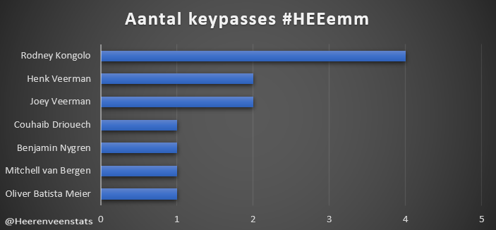 heerenveenstats's tweet photo. Rodney Kongolo was de man met de meeste keypasses. De middenvelder gaf 4x een pass waaruit een schot volgde. Henk en Joey Veerman gaven beide 2 keypasses. In totaal gaf Heerenveen 12 keypasses. #HEEemm #Eredivisie #keypasses https://t.co/psvY9x10OS