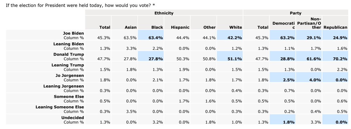 I'm not a Let's Delve Into The Crosstabs guy, but some of the shit here is just crazy. Trump is not going to win 30% of the Democratic vote in Michigan. Biden is not going to win 25% of Republicans. Trump is not going to win independents by 32 points.  https://drive.google.com/file/d/18MUIRqbzKFcDf2n3q1SmpEd-Kz3m7cXd/view