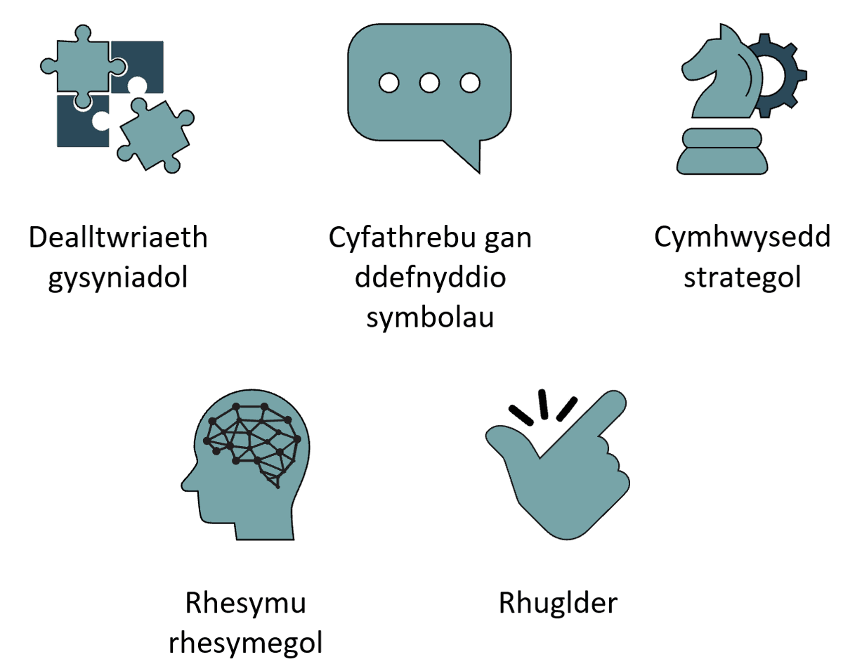 mathemateg's tweet photo. Eiconau ar gyfer yr #hyfedreddau mathemategol newydd yn #cwricwlwmigymru
Icons for the new mathematical #proficiencies in #curriculumforwales https://t.co/EKvCRZF0Q4
