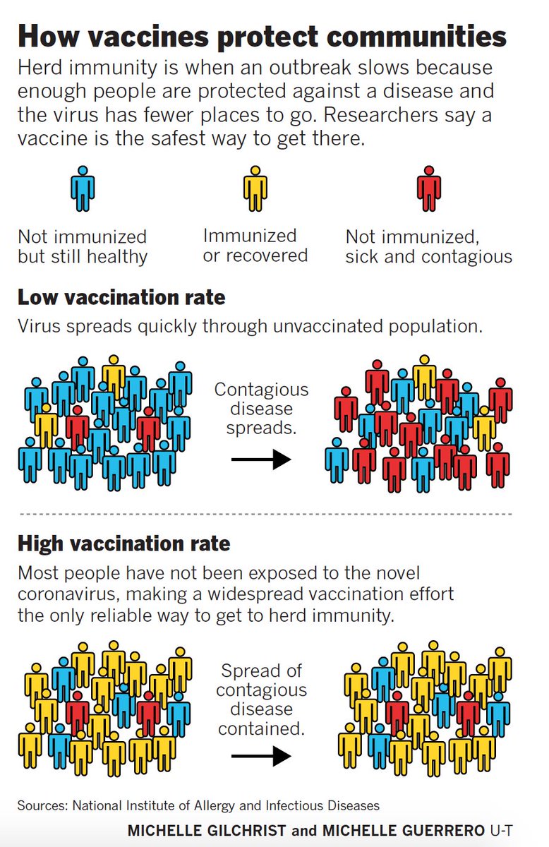 And the right and only way to work towards herd immunity, via vaccines 8/