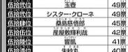 鬼滅の刃の人気投票にある人物がランクイン シスタークローネがランクイン 話題の画像プラス
