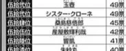 鬼滅の刃の人気投票にある人物がランクイン！？シスタークローネがランクイン！！