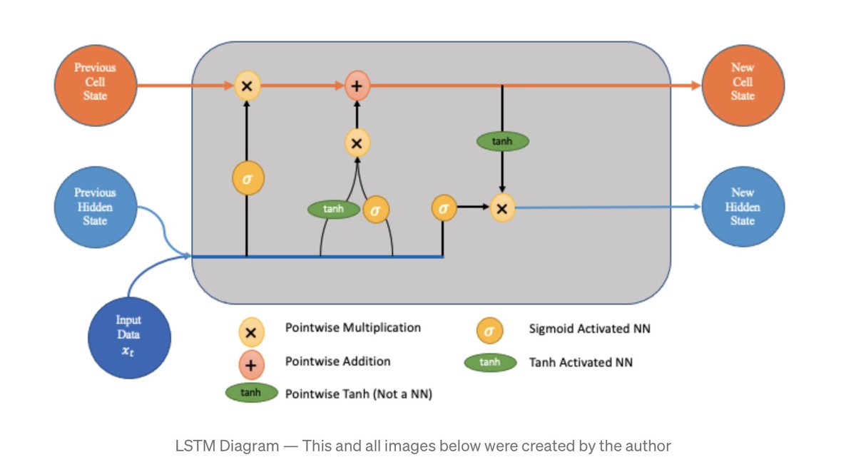 #LSTM #Networks: Detailed Explanation🌐📡
⬇️
https://t.co/xBAcv4Sa8E
Via @gp_pulipaka
#BigData #Analytics #DataScience #AI #MachineLearning #ML #IoT #IIoT #IoTPL #Python #RStats #TensorFlow #GoLang #CloudComputing #Serverless #DataScientist #Programming #Coding #100DaysofCode