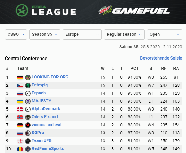 Glückwunsch an die Jungs für den ersten Platz!