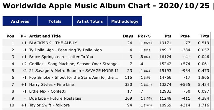 .@BLACKPINK’s ‘THE ALBUM’ returns to #1 on Worldwide Apple Music chart, extending its record as the longest-running #1 album by a K-Pop act and female group (21 days). https://t.co/SX8oWu8RsJ