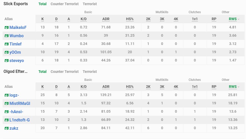 yOOm_CSGO's tweet photo. Ik had die pistol moeten winnen 0 brain zzz 10-6 open lost last game gg @steveyoCS @LeffertsTim @maikelherwijnen @WumboCSGO @SlickEU #DareToBeSlick https://t.co/FVcvFzpbhj