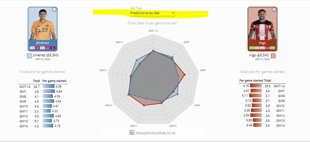 fplcloud's tweet image. Quick preview of new feature coming soon to the @FFH_HQ #FPL Comparison Tool.

Compare Predictions by GW.

Jimi to Ings looks interesting after next week...