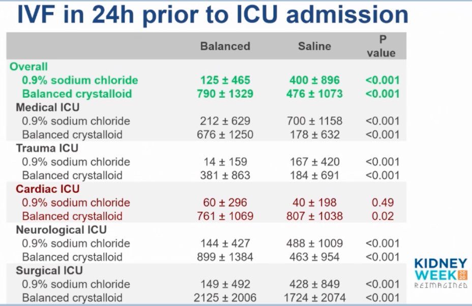 kidney_doctor's tweet photo. #KidneyWk #AKI #Controversies (18) #BalancedSolutions SMART Study Results - more Isotonic Saline was given prior to admission. Some metabolic differences are observed… https://t.co/paH7bIgiQc