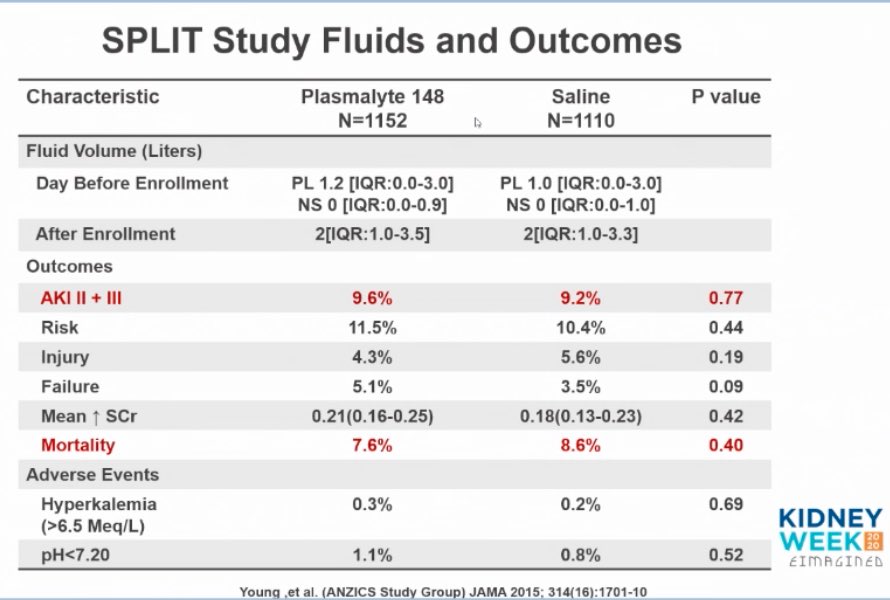 kidney_doctor's tweet photo. #KidneyWk #AKI #Controversies (16) #BalancedSolutions SPLIT study - a randomized study comparing Plasmalyte vs. Normal Saline. No differences in AKI II or III, but a small (non-statistical significan) difference favoring Plasmalyte. https://t.co/pxQXPBP3Nu