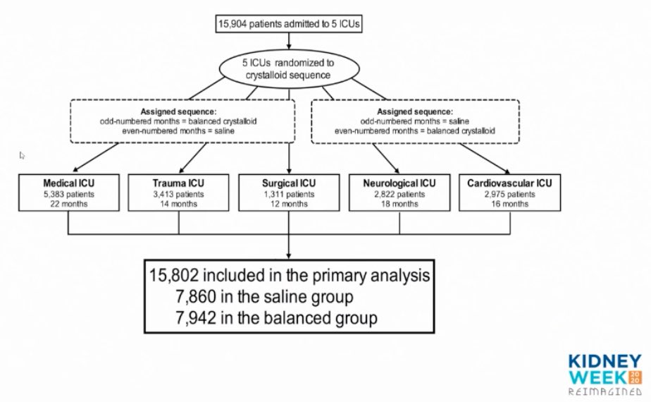 kidney_doctor's tweet photo. #KidneyWk #AKI #Controversies (17) #BalancedSolutions another studies conducted, one of them is the SMART Study shows data in real world setting, different ICU’s and patients https://t.co/yNqwpmzUid