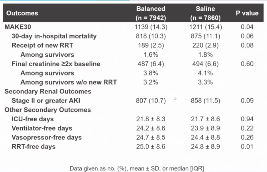 kidney_doctor's tweet photo. #KidneyWk #AKI #Controversies (19) #BalancedSolutions SMART Study - Primary Outcomes and Adverse Kidney Events are shown here as well as Secondary Outcomes. Some difference depending on the etiology. https://t.co/9oV5xIYQIR