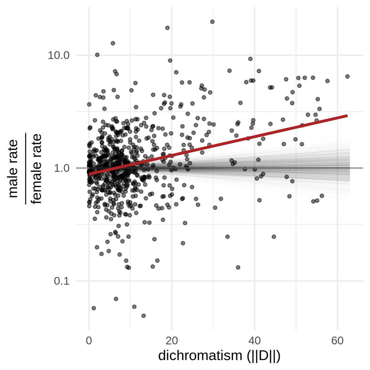 Instead of looking at the average evolutionary rate across the whole tree, we relate the rates to the level of dichromatism along the same branch.Male and female rates are the same when there is little dichromatism, but males evolve (much) faster in dichromatic clades. (6/10)