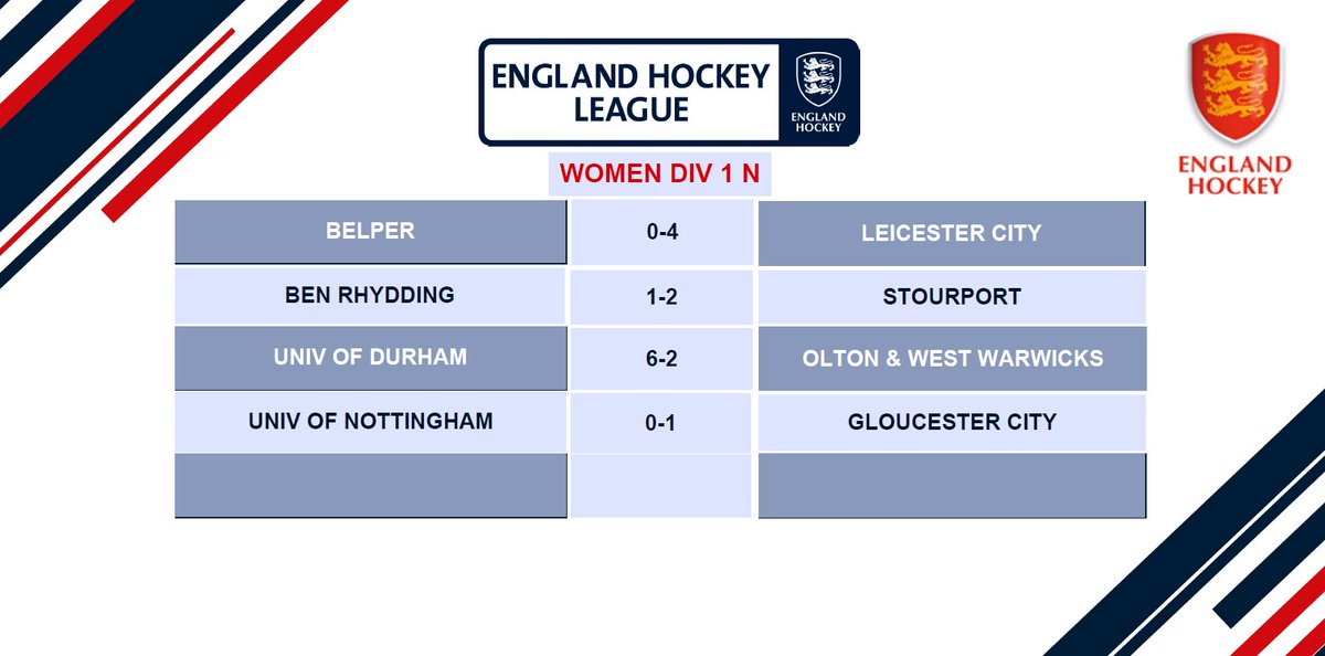 <a href="/NicolaWhite28/">Nicola White MBE</a> <a href="/HWHCofficial/">Hampstead & Westminster Hockey Club</a> Stourport and Reading still lead the Women's Hockey League Div 1 North and South tables.

Here are the weekend's results: 👇