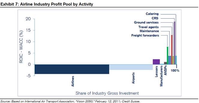 4/ The value chain in the airline industry can be depicted like this, as you know from reading my blog post on Lil Wayne.  https://25iq.com/2017/04/07/a-dozen-lessons-about-business-investing-and-money-from-lil-wayne-weezy/What does the value chain look like for a SpaceX Falcon 9 or Starship Rocket? Are there any suppliers with wholesale pricing power?