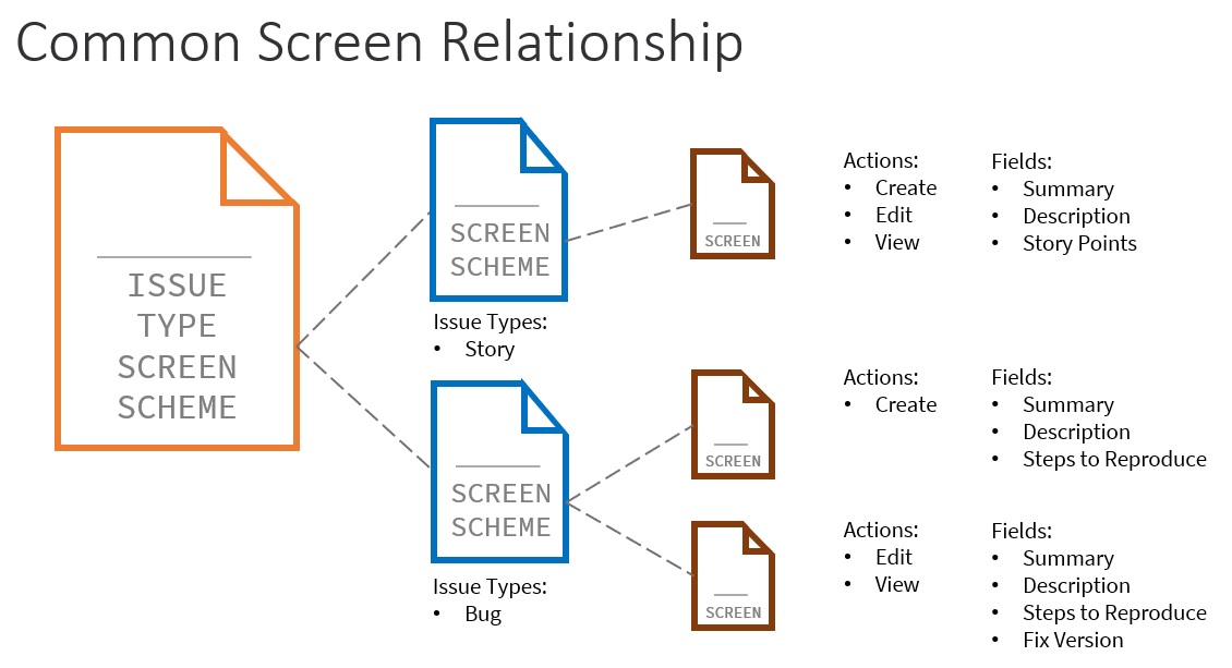 rlw_www's tweet image. How do you make scheme changes to one #Jira project without impacting others?  See common configuration examples and decoupling instructions here: jirastrategy.com/questions/mana… #jiraadministration