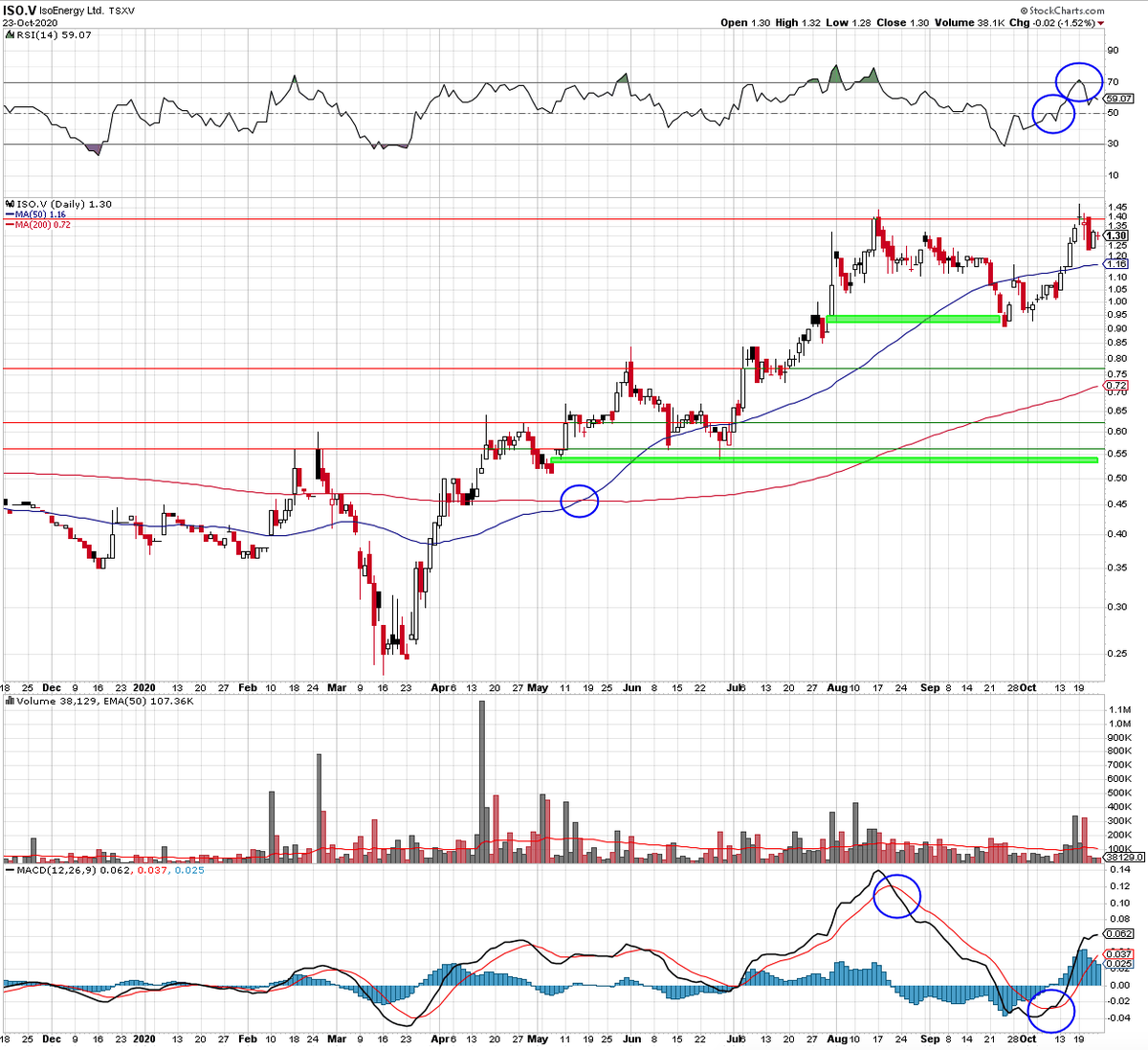 After a marginal new closing high on Mon @IsoEnergyLtd was a tiny bit overbought. Big volume selling on Wed corrected that. At these new highs and with some news flow out of the way traders took profit. I am along for the ride.
#SundayCharts #Uranium https://t.co/BrcHzaHUIA