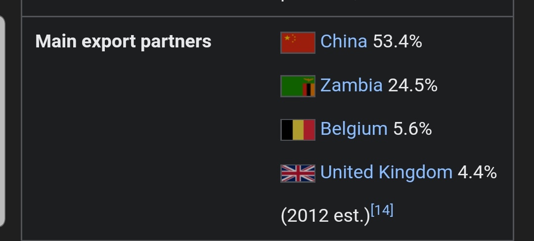 Congo as at March 2019 owed China $2.56b. That's a lot of money owed to your main "business partner". Yes, that's right, China is Congo's main export partner with a whooping 53.4% of all of Congo's exports in 2019 alone in comparison to the UK 4.4% and the USA ranks lower.