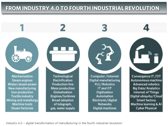 CLEANconnectnet's tweet image. Industrie 4.0 refers to #IntelligentNetworking of machines and processes for industry with the help of information &amp;amp; communication technology (Plattform Industrie 4.0) to enable autonomous decision-making processes, monitor assets and processes in real-time, and enable ...