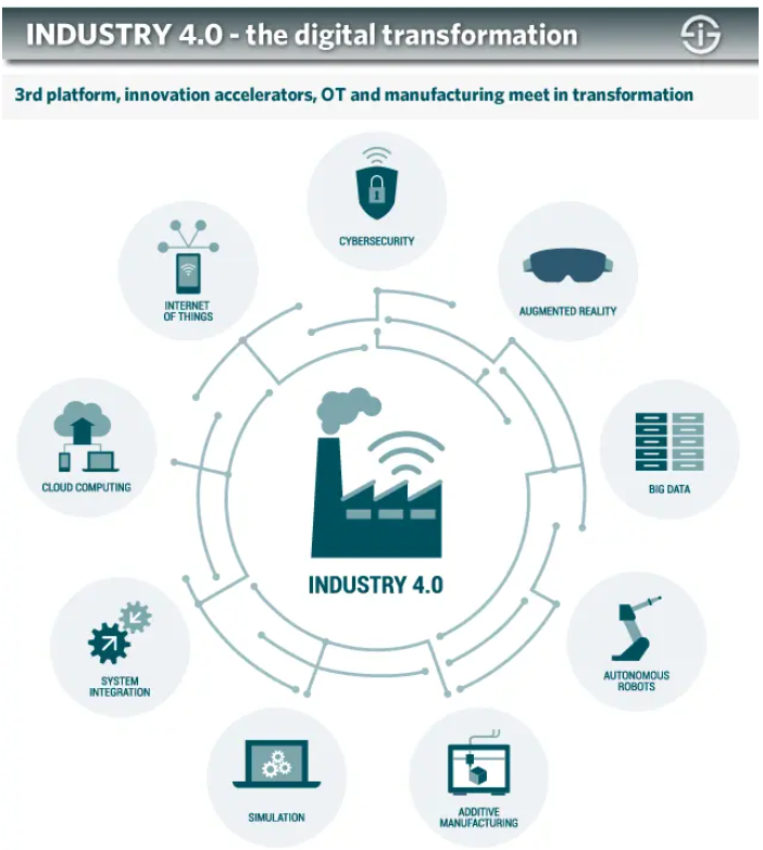 CLEANconnectnet's tweet image. Industrie 4.0 refers to #IntelligentNetworking of machines and processes for industry with the help of information &amp;amp; communication technology (Plattform Industrie 4.0) to enable autonomous decision-making processes, monitor assets and processes in real-time, and enable ...