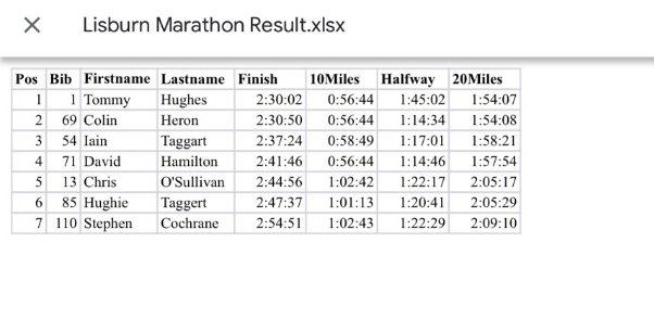 KeepErLit5's tweet photo. Well done Hughie and Colly in Down Royal today. Two fantastic times for the lads representing the club in one of the very few official Marathons in 2020. https://t.co/rWWJTiWPf3