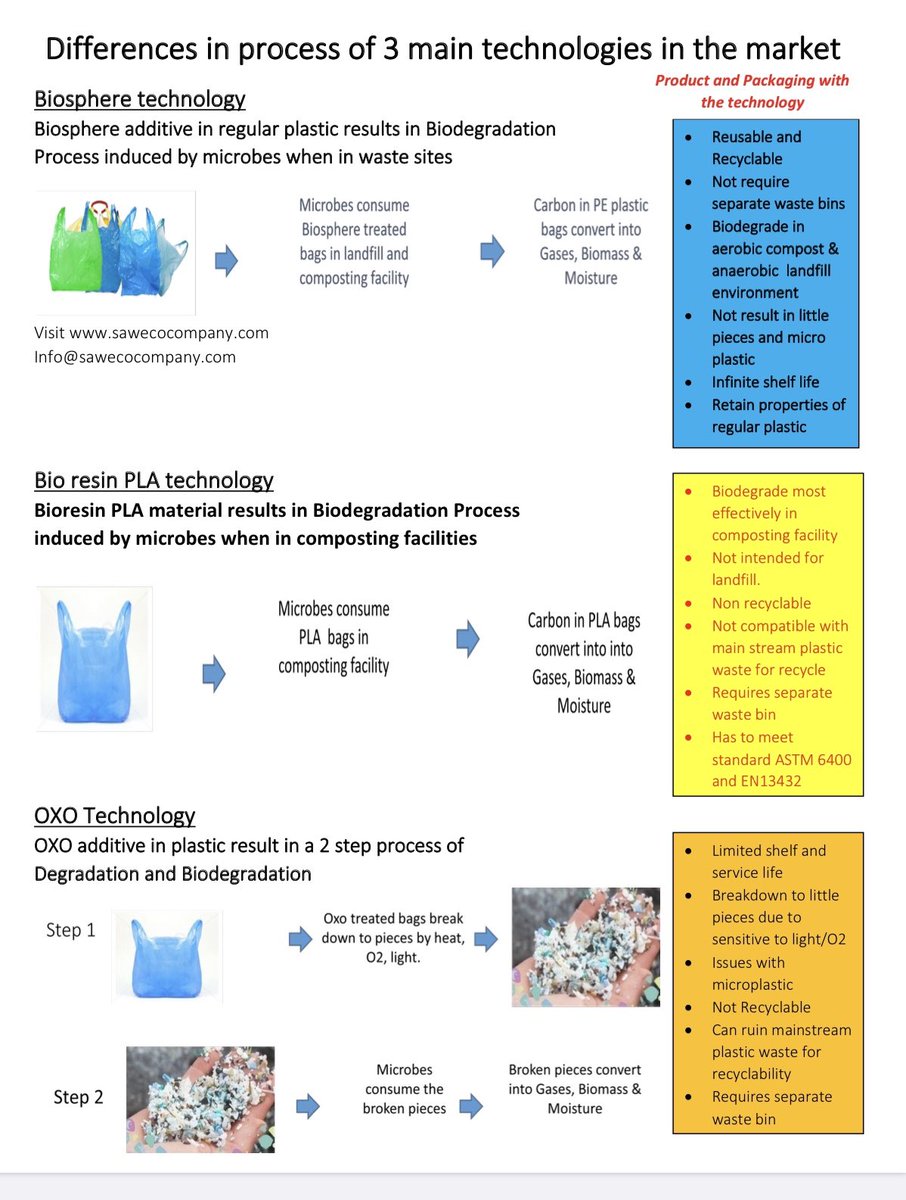 Packaging made from regular plastic is good and durable but make them recyclable and biodegradable using the right technology by SAWeco for better sustainability.
