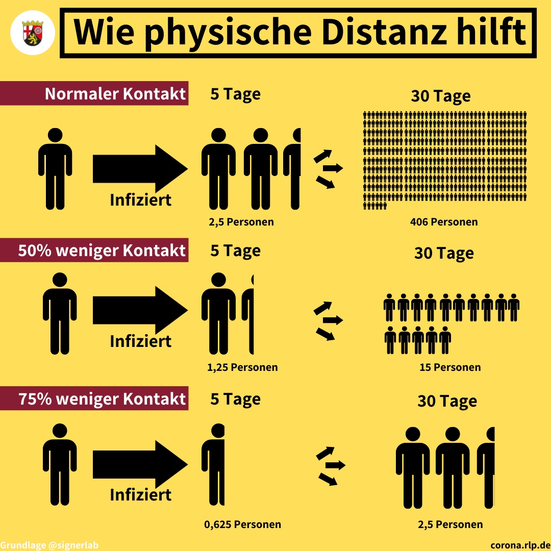 rlpNews's tweet photo. #AbstandHalten, #Kontakte reduzieren: Das Gebot der Stunde heißt für uns alle: einfach viel weniger Menschen treffen. So schützen wir andere Menschen in #Corona-Pandemie. Malu #Dreyer: Physische Distanz bedeutet dabei nicht soziale Kälte. #COVIDー19 #Neuinfektionen https://t.co/aepojsYAw8