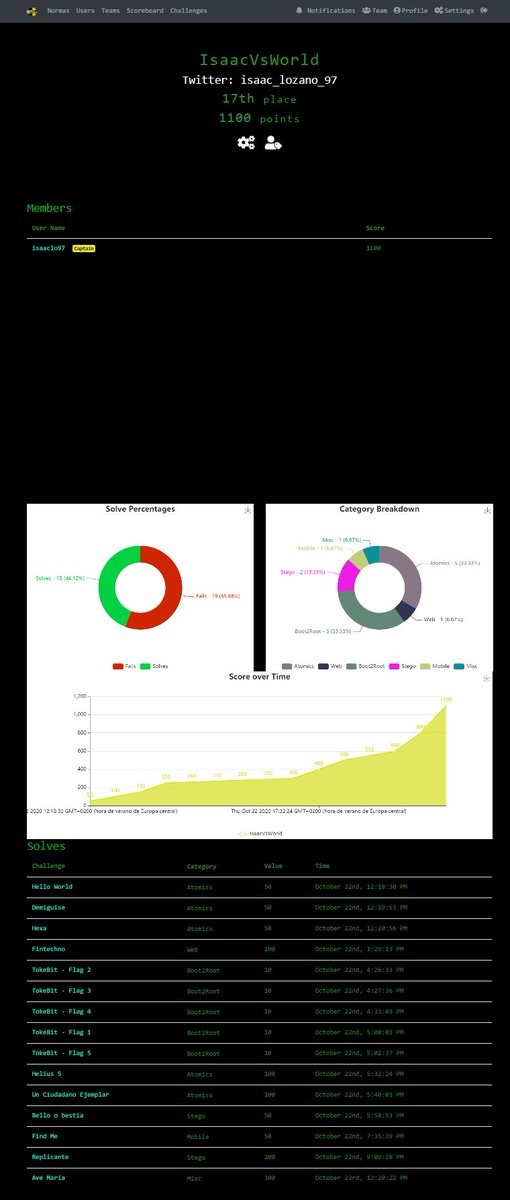 isaac_lozano_97's tweet image. Segundo CTF que participo en este caso #Bitup2020 17/86. Felicitar a los organizadores y ganadores, fue muy divertido.
Reto favorito resuelto -&amp;gt; Replicante
Esperando ver los WriteUps 😊@bitupalicante
