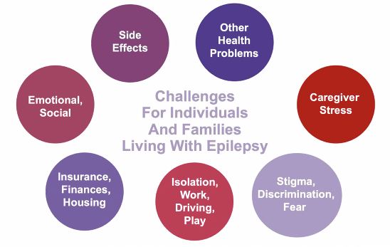 #APHA2020 #APHAPLAY #DYK that there are a lot of other issues at play besides the health risks of having #Epilepsy ⁉️ @EpilepsyFdn @APHAAnnualMtg https://t.co/gE9XfNnHtn