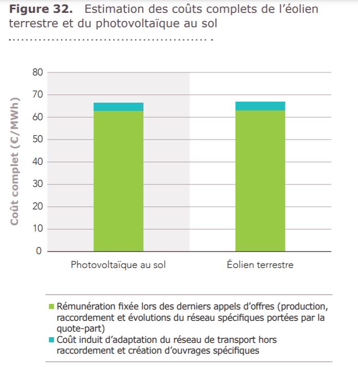 Ce surcoût lié à l’intégration des EnR reste relativement marginal pour le PV et l’éolien au sol rapporté à l’énergie produite, de l’ordre 3-4€/MWh. Il est en revanche plus important pour l’éolien en mer, environ 15-20€/MWh (à ajouter aux 44€/MWh obtenus pour Dunkerque).