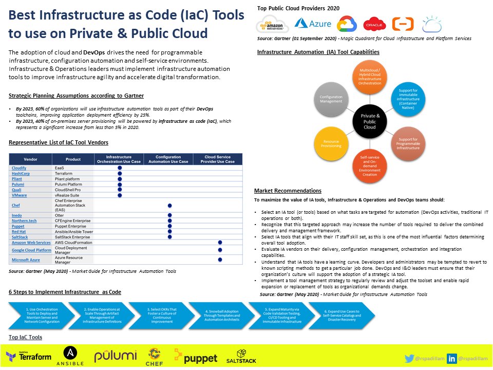 rspadillam's tweet image. Best Infrastructure as Code (IaC) Tools to use on Private &amp;amp; Public Cloud. ¿Which is your favorite tool for IaC? #CloudStrategy #CCoE #CloudOperatingModel #Automation #DevSecOps #CyberSecurity #NetOps #GitOps #AWS #GoogleCloud #Azure #IBMCloud #AlwaysLearning