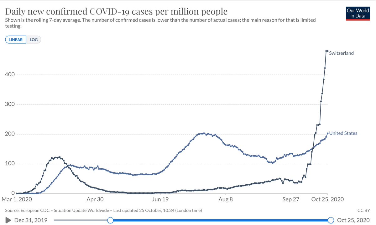 How did Switzerland get here? More than double confirmed daily cases per capita than US, and growing with no slowdown in sight. A couple of hospitals throughout the country are already full. It’s a story of responsibility and all of its different meanings. 1/  #CoronaInfoCH