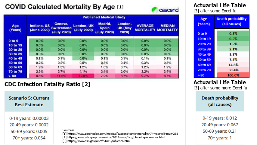 10/ ...exactly the people who are hit the most by flu like infections. It seems weird to focus on every single human on earth, when only a certain group of people are at risk of dying from C19. And paradoxically, age seems to not be a causal factor when it comes to COVID-19...