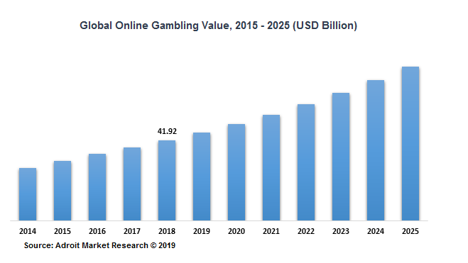 3/x Of the gigantic global casino market, live casino accounts for about 2% as of today according to CEO. And in 2019 the live segment of online casino represented about 20-25%. The whole market for LC (live casino) is growing at a ~30-40% clip, with EVO leading the pack.