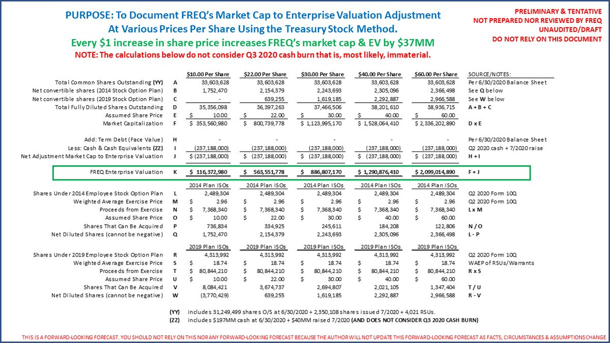 boston_biotech's tweet photo. $FREQ MC to EV at various PPS incl. FREQ's current $22/share. The attached calculation below does not consider Q3 2020 cash burn.

Read our #FREQ research report at:
https://t.co/2Y6uWyhIsm

#stocktips #stockmarkets #investors #NASDAQ https://t.co/8DH514XX4l