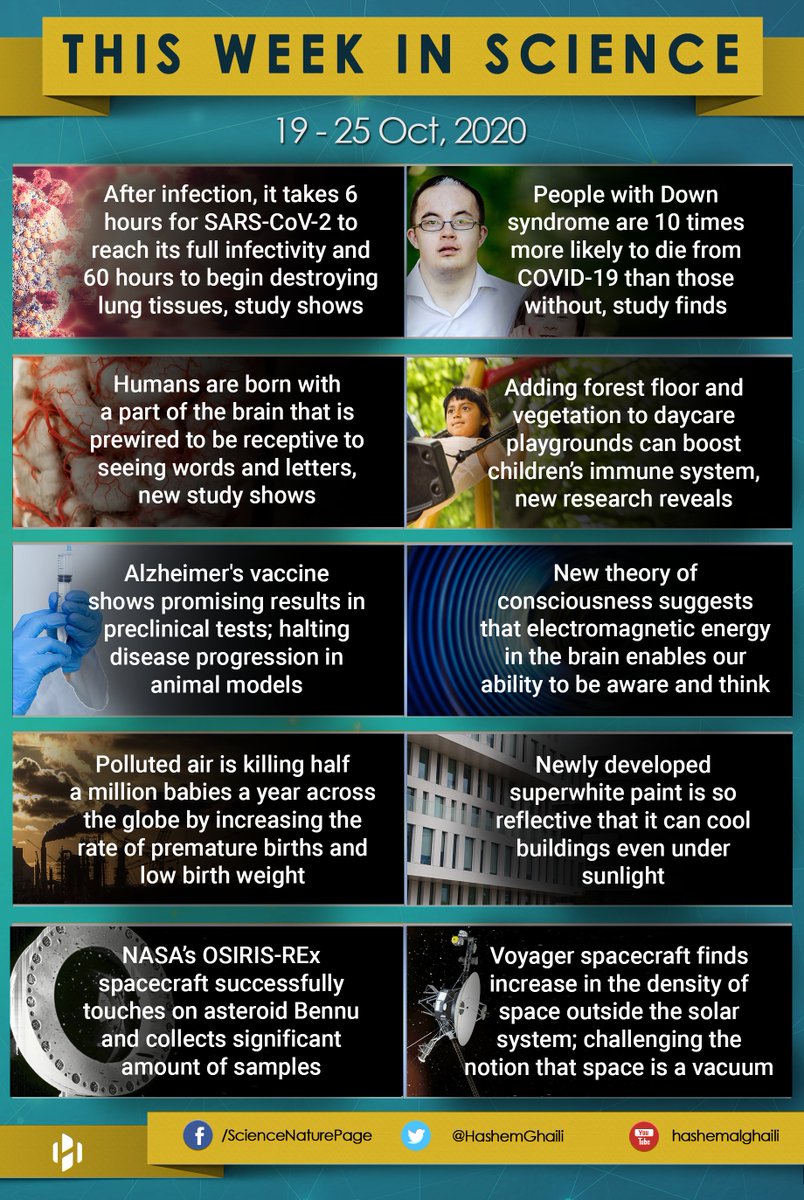 This Week in Science (19 - 25 Oct, 2020) #Science #Research #Biology #Astronomy #Astrophysics #COVID_19 #CoronavirusUpdates #COVID_2019 #Environment #News #ScienceNews #NASA #Consciousness #Vaccine #Children #DownSyndrome #Alzheimers